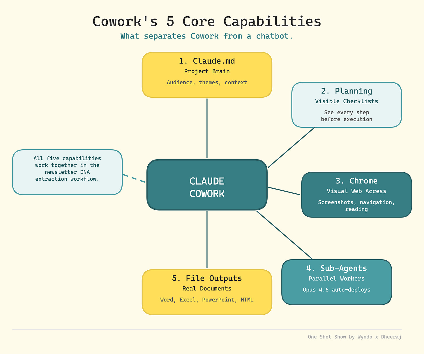 What Are Claude Cowork’s 5 Core Capabilities?