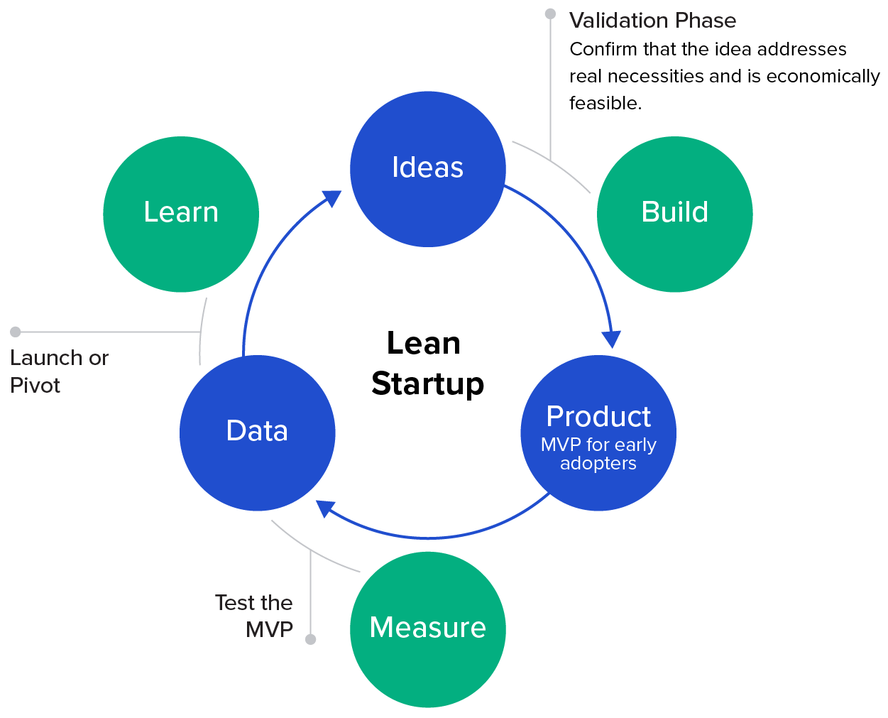 Using Lean Startup Methodology to Drive Success | Toptal®