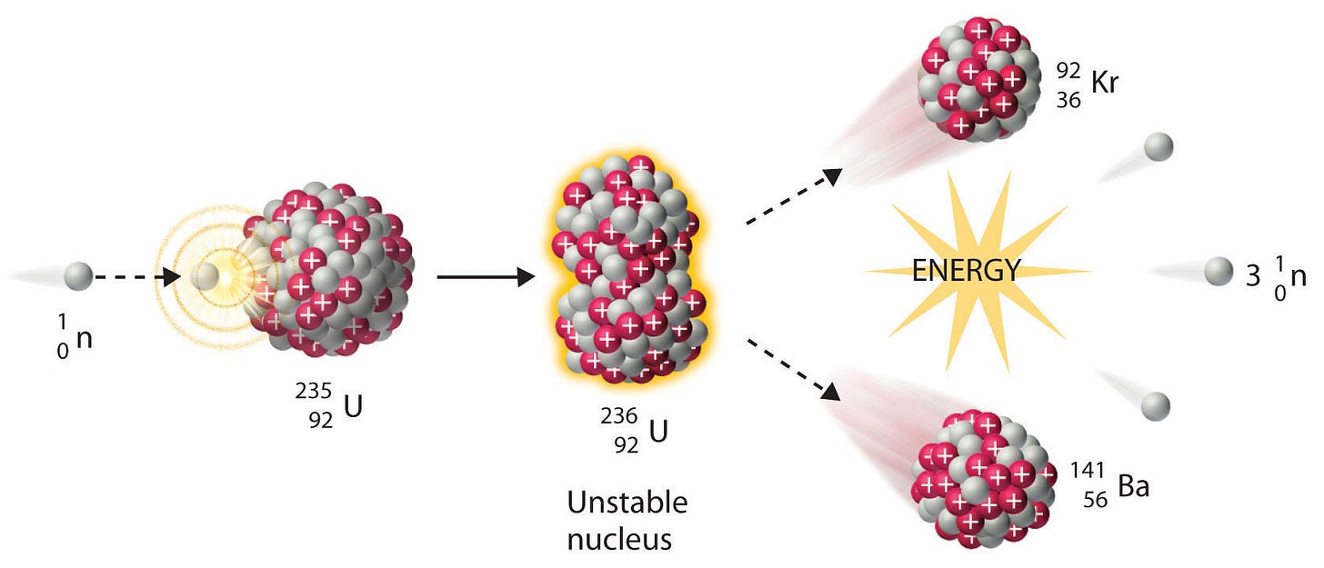 The diagram shows an atom of uranium-235 being split into several pieces.  What is the name the process shown in the diagram? What is the name of the  particles labelled X? |