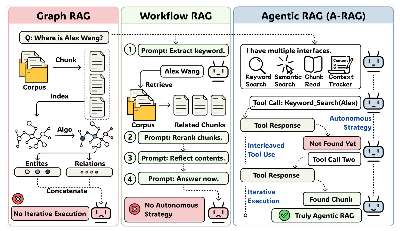 RAG in 2026: Finding the Right Documents Is No Longer Enough