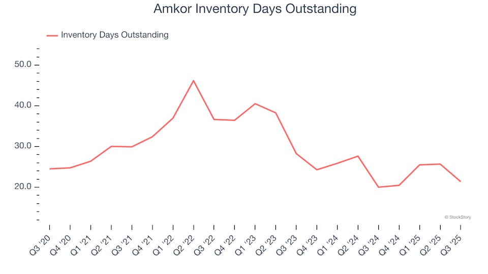 Amkor Inventory Days Outstanding