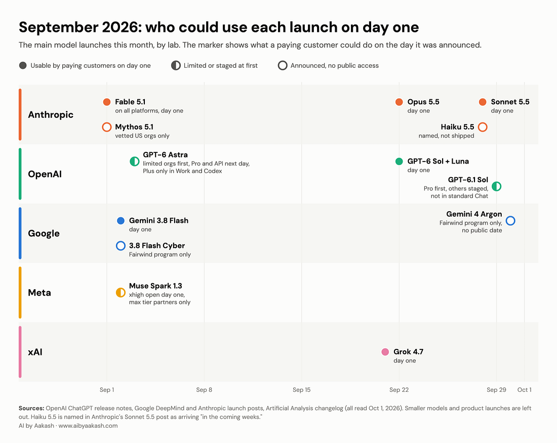 September 2026 model launches by lab, showing which were usable by paying customers on day one