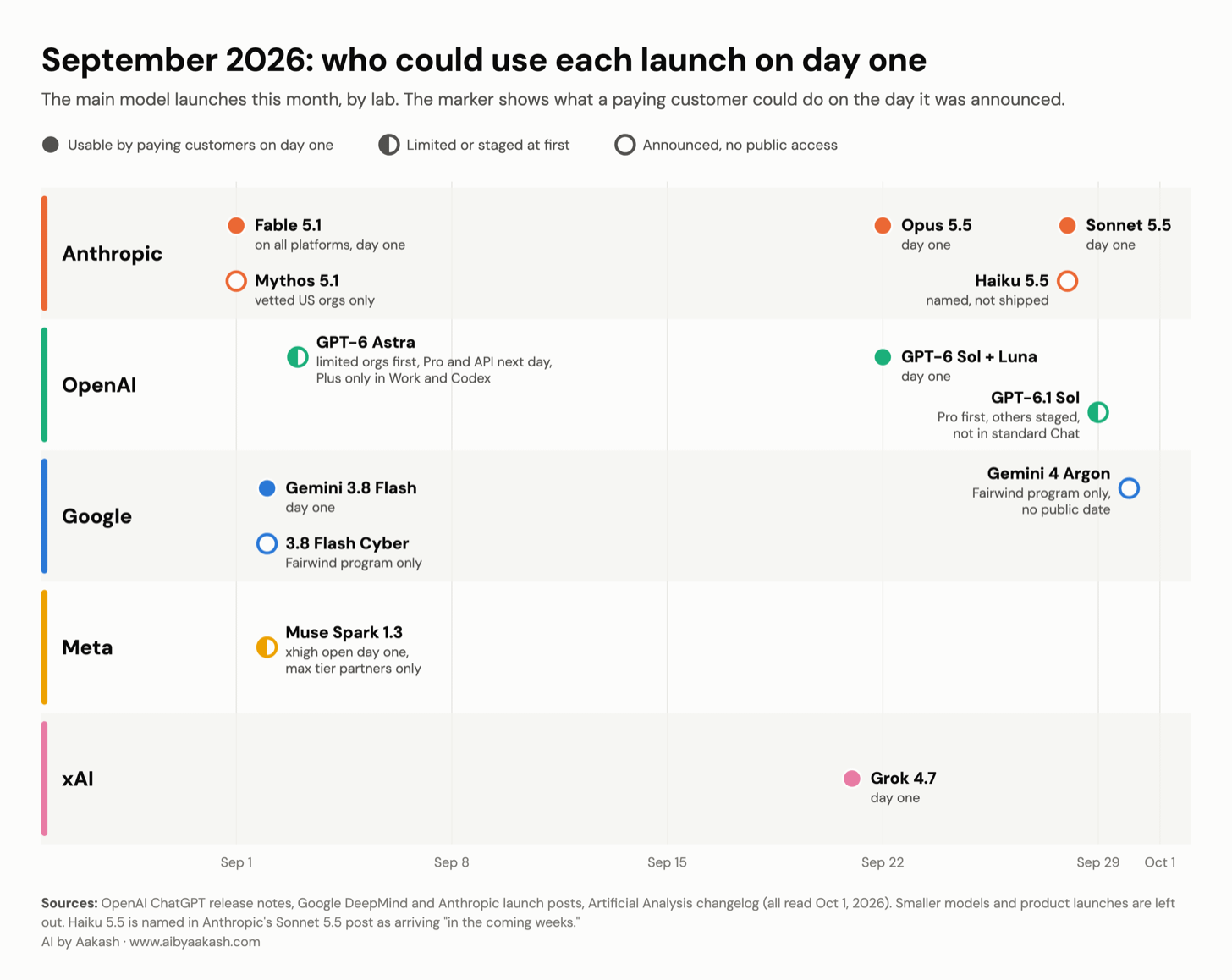 September 2026 model launches by lab, showing which were usable by paying customers on day one September 2026 model launches by lab, showing which were usable by paying customers on day one