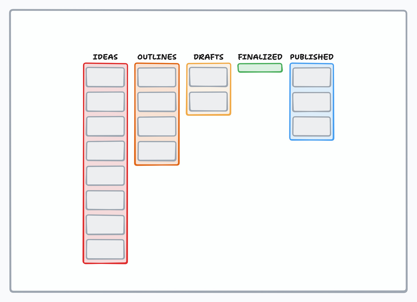 5 columns: IDEAS (with 8 items), OUTLINES (with 4 items), DRAFTS (with 2 items), FINALIZED (with 0 items), PUBLISHED (with 3 items)