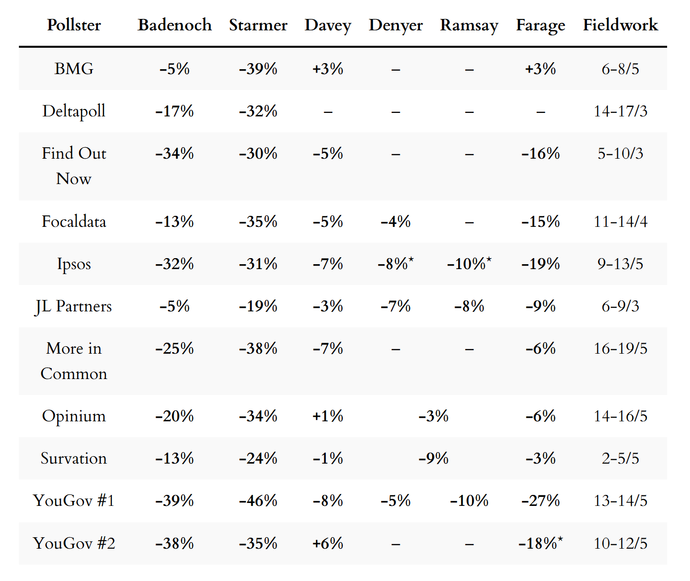 Party leadership ratings