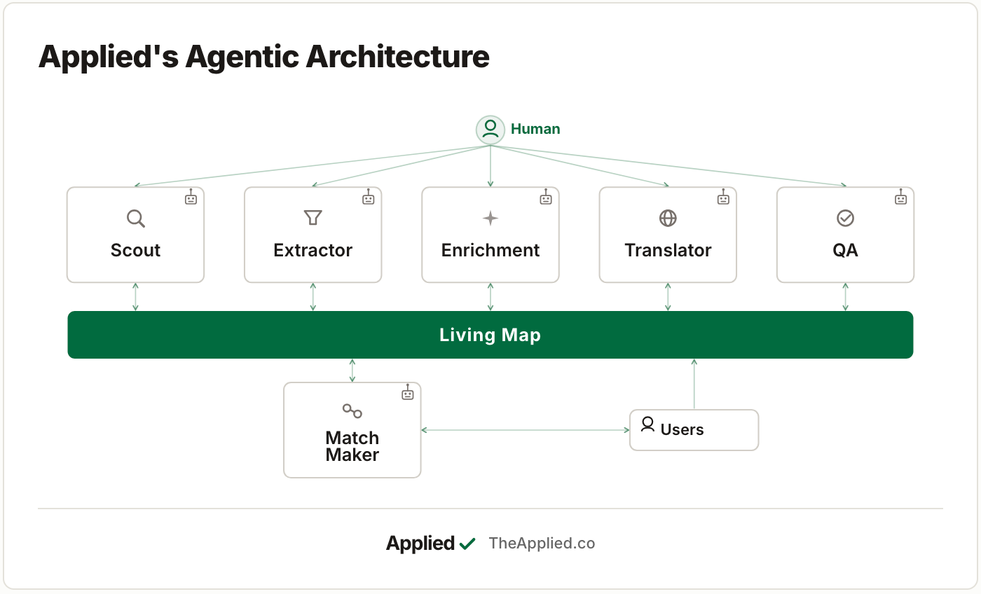 Applied's Agentic Architecture Applied's Agentic Architecture