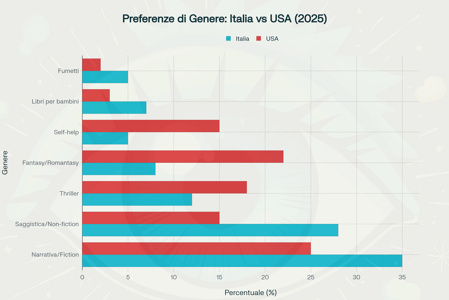 Confronto delle preferenze di genere letterario tra Italia e USA, evidenziando le differenze culturali nei gusti di lettura