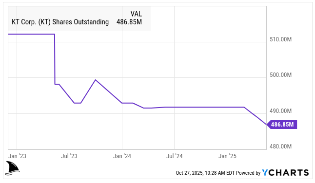 KT Corp (KT) shares outstanding chart showing steady decline from 2023 to 2025 to 486.85 million shares, visualizing KT’s share buyback and capital efficiency strategy — KT investment thesis analysis, South Korea telecom stock research, Beating the Tide deep dive. KT Corp (KT) shares outstanding chart showing steady decline from 2023 to 2025 to 486.85 million shares, visualizing KT’s share buyback and capital efficiency strategy — KT investment thesis analysis, South Korea telecom stock research, Beating the Tide deep dive.