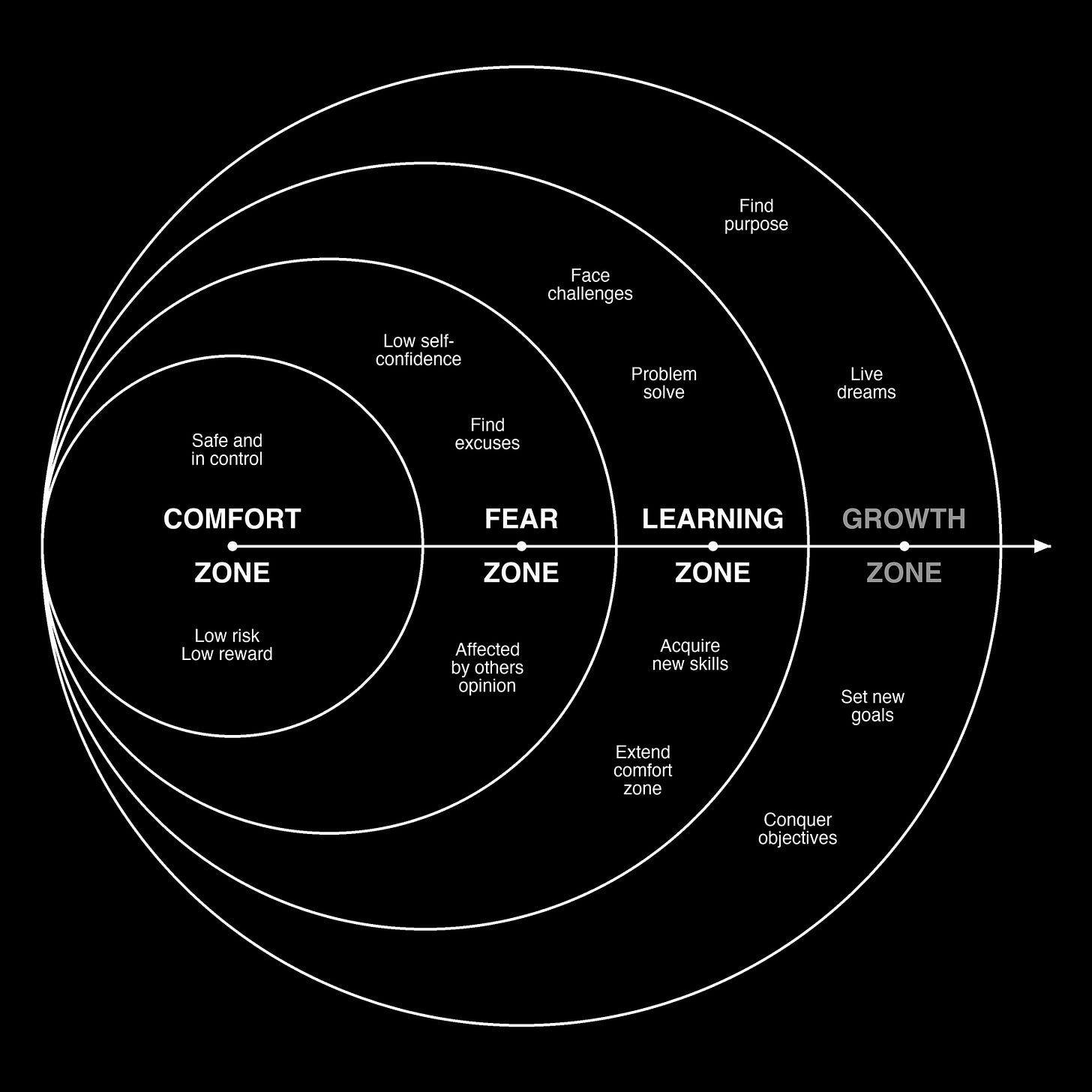 The comfort zone model. Redrawn from the version with 20K+ saves on Pinterest. Original designer unconfirmed.