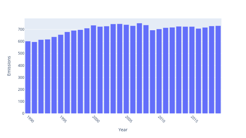 Total greenhouse gas emissions (megatonnes of carbon dioxide equivalent)