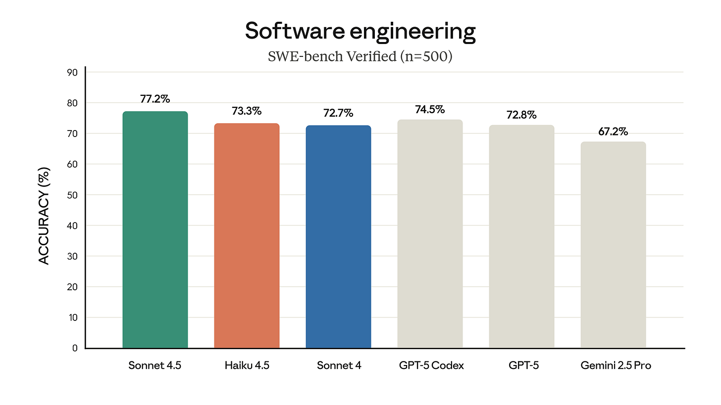 Claude on X: "Introducing Claude Haiku 4.5: our latest small model. Five  months ago, Claude Sonnet 4 was state-of-the-art. Today, Haiku 4.5 matches  its coding performance at one-third the cost and more