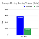 Fintech: Why Kalshi at $2B is worth twice as much as Polymarket