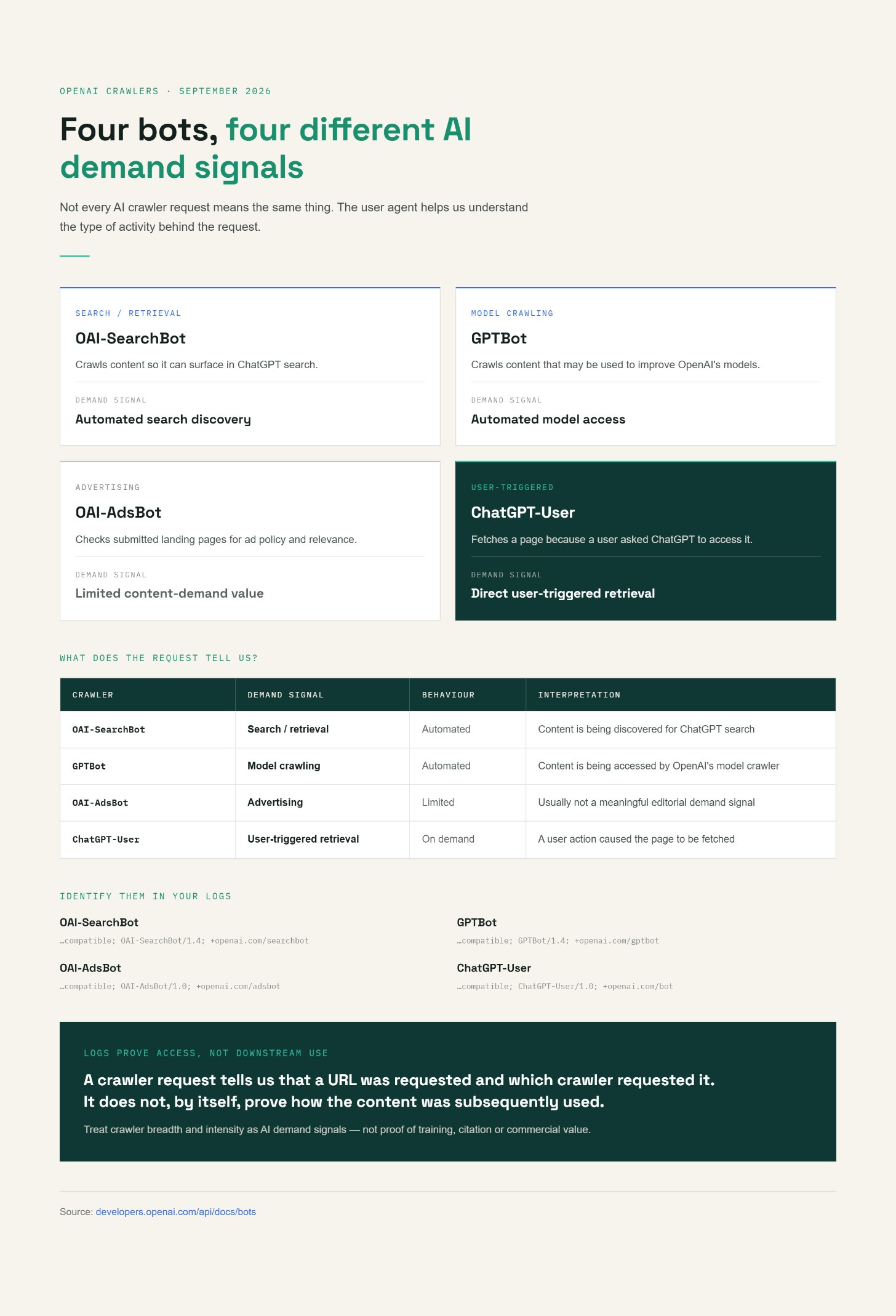 OpenAI bot breakdown OpenAI bot breakdown