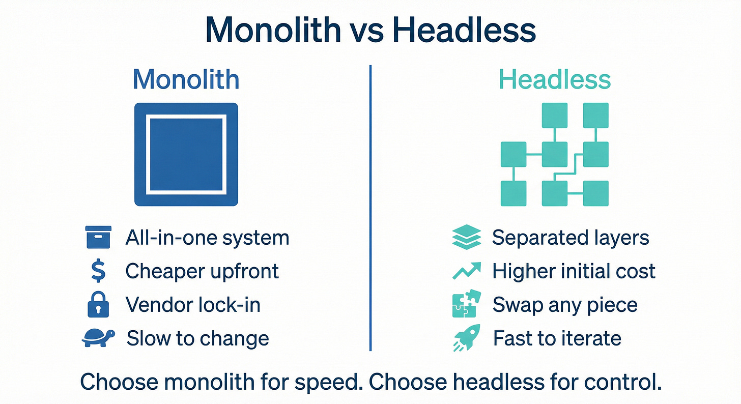 Monolith vs Headless Overview
