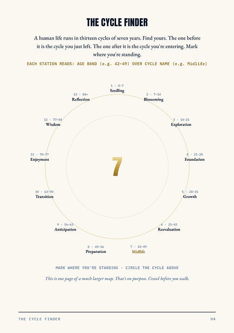 Three interior pages from The Sevens Map: a circular Cycle Finder showing thirteen seven-year life stages, a reflection prompt about words that remain stuck in your head, and a reverse-planning worksheet from Year 7 down to this week.