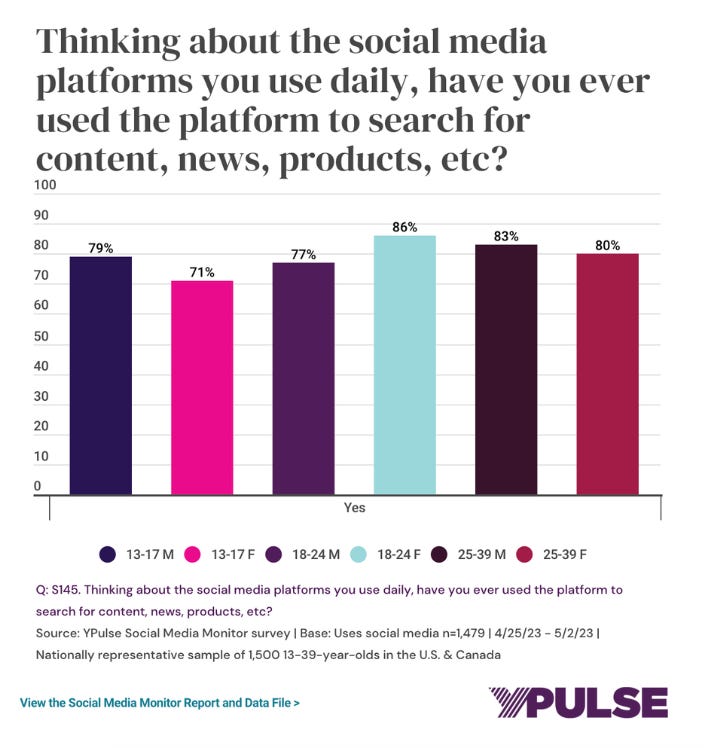 Chart: Have you ever used a social media platform to search for content, news, products, etc.?