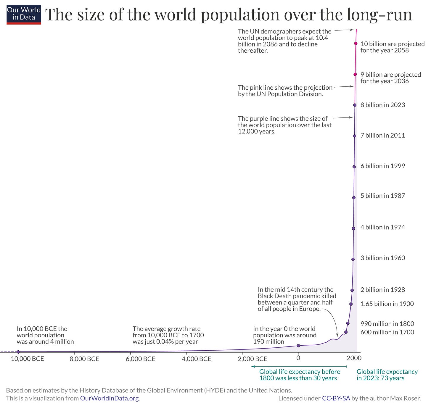 A line chart that shows the world population since 10,000BC. The line is mostly flat until the last few centuries when the population increased rapidly. A line chart that shows the world population since 10,000BC. The line is mostly flat until the last few centuries when the population increased rapidly.