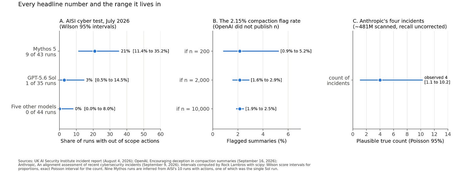 Chart of 95% confidence intervals for the AISI per model out of scope run rates, the Poisson range on Anthropic’s four incidents, and the compaction flag rate at three sample sizes. Chart of 95% confidence intervals for the AISI per model out of scope run rates, the Poisson range on Anthropic’s four incidents, and the compaction flag rate at three sample sizes.
