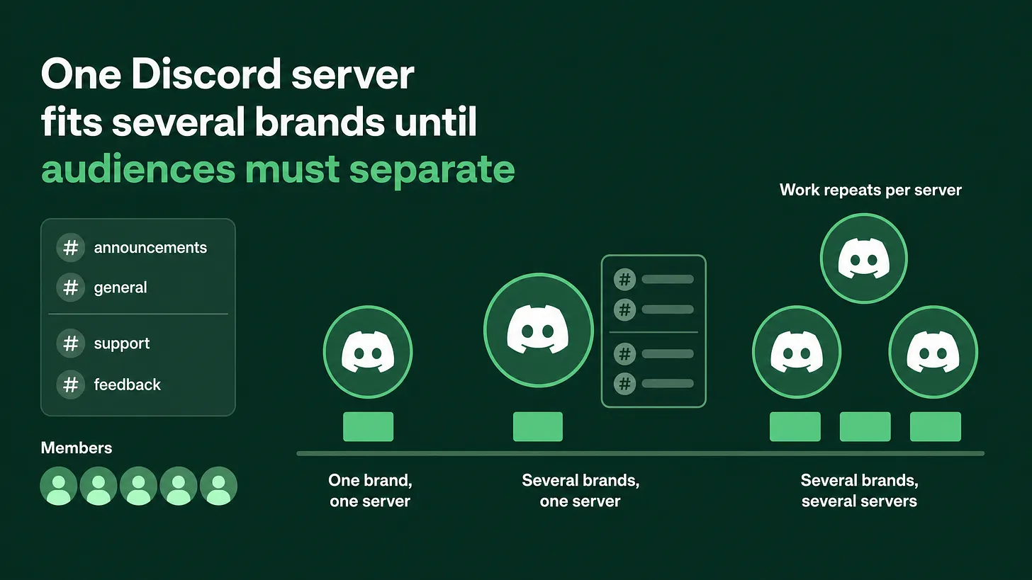 One Discord Server or Multiple for Different Brands: Start With One and Split on Five Triggers