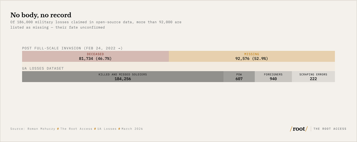 Data table showing 186,025 claimed Ukrainian military losses, of which 174,917 are post-invasion records: 81,734 deceased (46.6%), 92,576 missing (52.7%), and 607 prisoners of war. Source: The Root Access, March 2026.