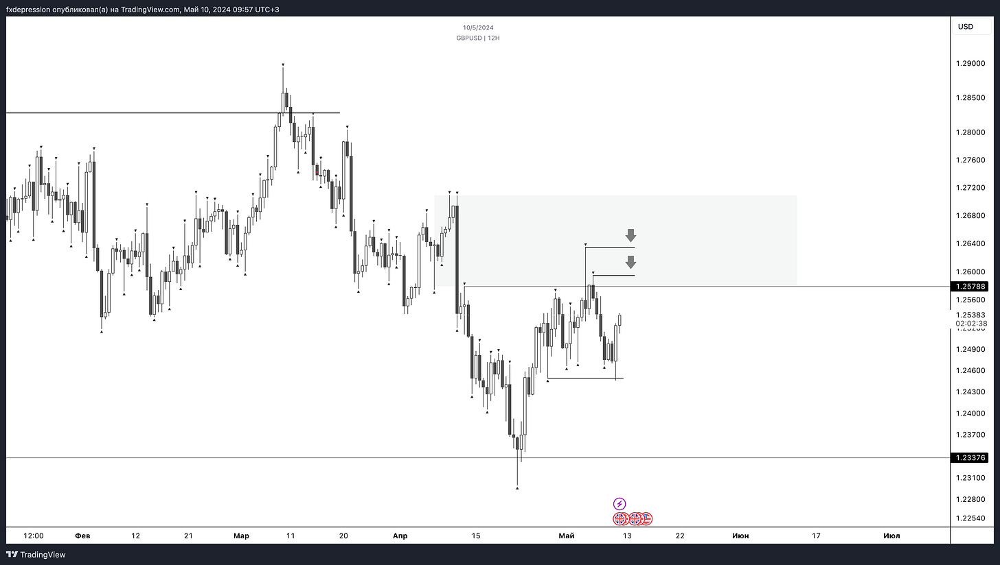 OANDA:GBPUSD Chart Image by fxdepression