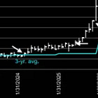 MSA: Long-Term Structures vs Short-Term Momentum