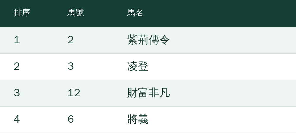 第1選：2號紫荊傳令；第2選：3號凌登；第3選：12號財富非凡；第4選：6號將義