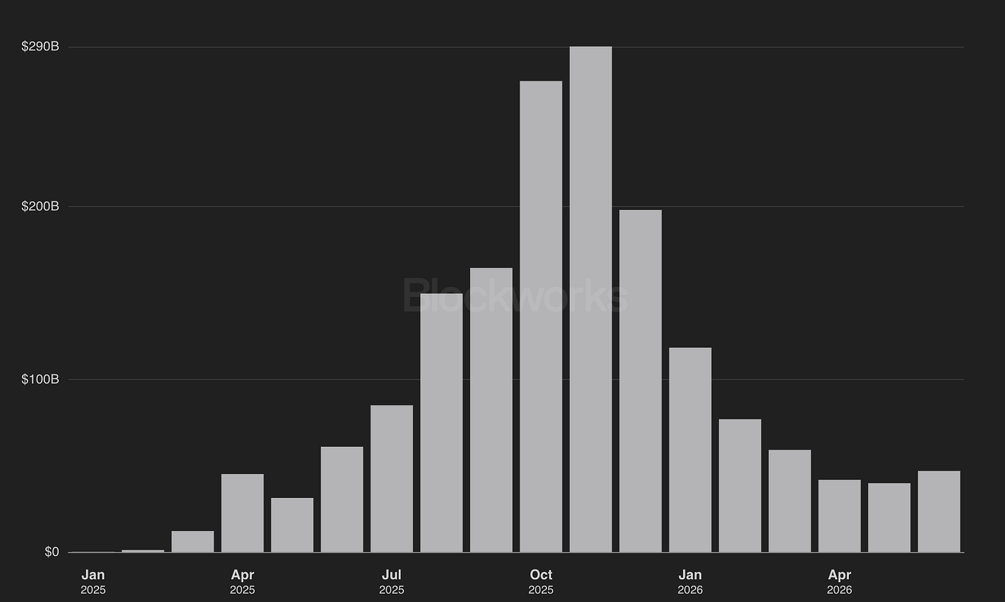 Lighter: Perpetual Futures Notional Volume (Source: Blockworks)