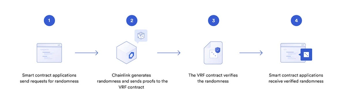 How VRF works: Smart contracts request randomness from Chainlink oracles which generate and verify results before returning data back to the smart contract.