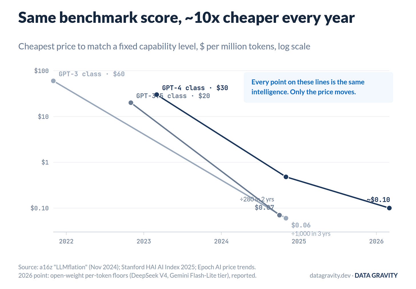 Constant-capability inference prices, 2021-2026 Constant-capability inference prices, 2021-2026