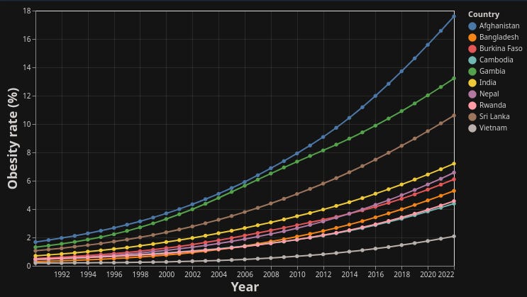 Visualizer: Obesity by Country