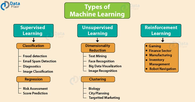 machine learning algorithms