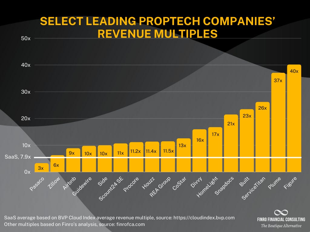 Select Leading Proptech Companies’ Revenue Multiples