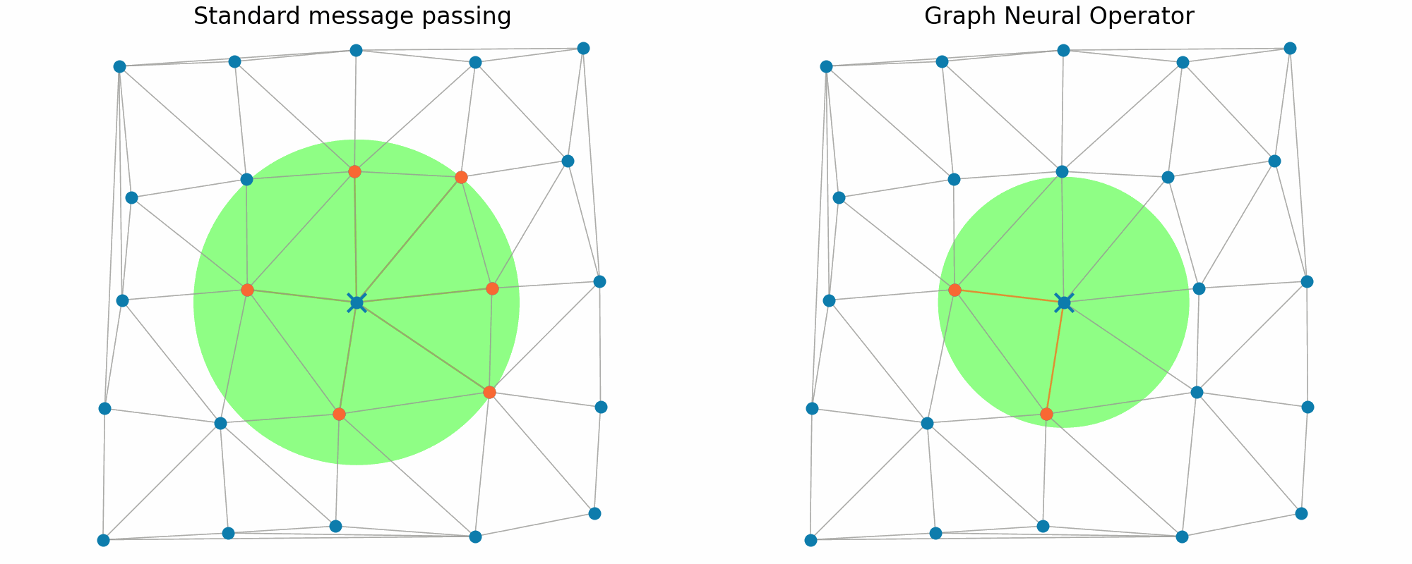 2. Graph Neural Operators: Making GNNs resolution agnostic.