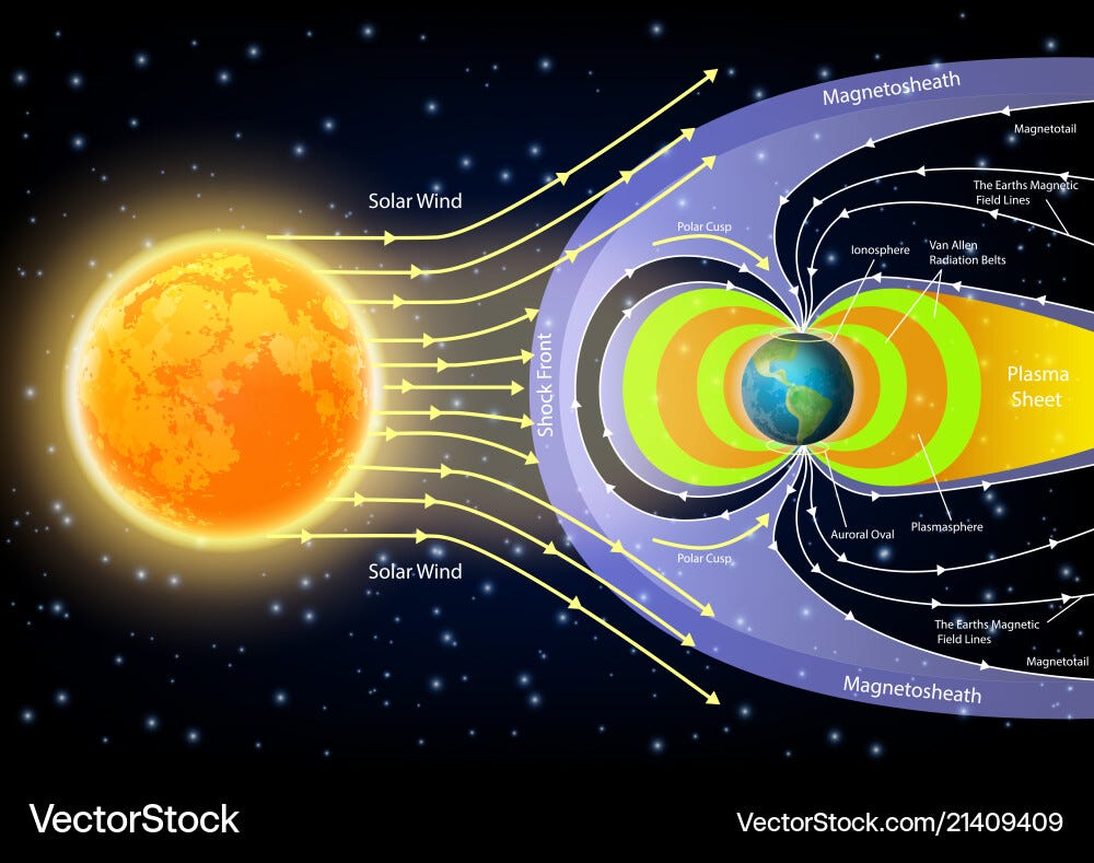 Solar Wind and Magnetosphere Diagram Royalty Free Vector