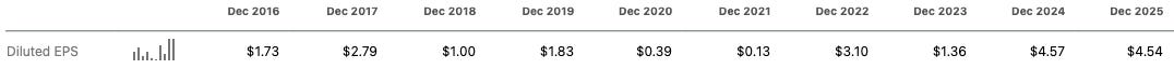 Pilgrim’s Pride annual diluted EPS and ROIC trend from FY2016 to FY2025, showing EPS swinging from $0.13 in FY2021 to $4.54 in FY2025, and ROIC oscillating between near-zero and 19%, illustrating that the economic volatility of the underlying business is far higher than the 0.9 levered beta implies.