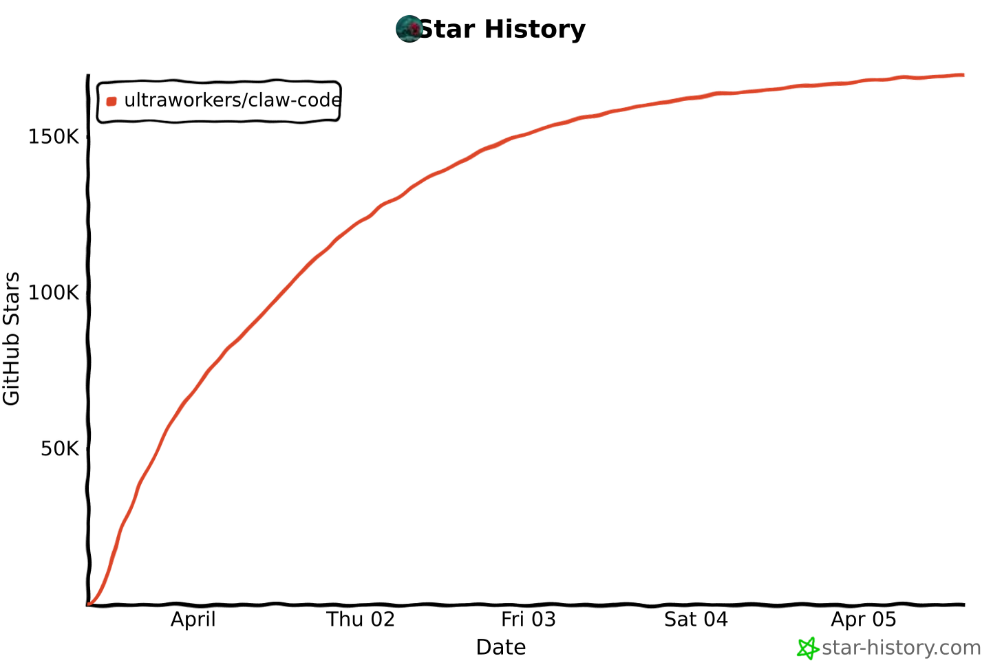 Star history for ultraworkers/claw-code
