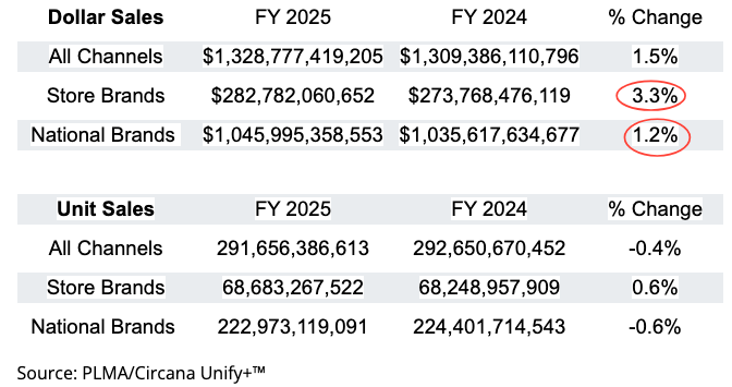 US private-label vs national-brand sales (PLMA/Circana): store-brand dollar sales rose 3.3% to a record $282.8B in 2025 versus 1.2% for national brands, with store brands gaining unit share. US private-label vs national-brand sales (PLMA/Circana): store-brand dollar sales rose 3.3% to a record $282.8B in 2025 versus 1.2% for national brands, with store brands gaining unit share.