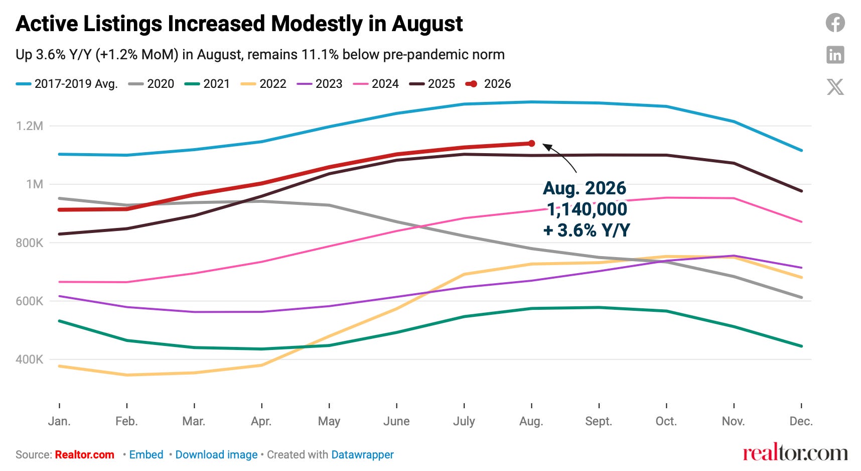 calculatedrisk.substack.com - CalculatedRisk by Bill McBride - Part 1: Current State of the Housing Market; Overview for mid-September 2026