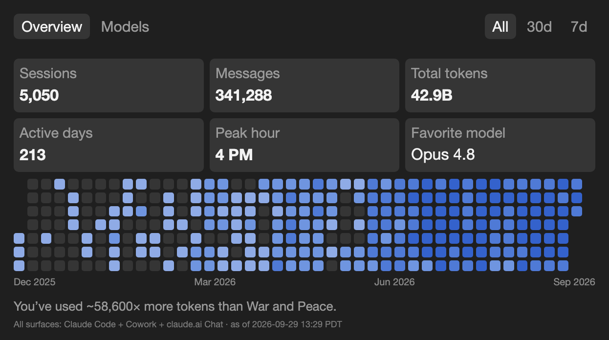 My Claude usage across all surfaces as of 29 September 2026: 5,050 sessions, 341,288 messages, 42.9B tokens, 213 active days, peak hour 4 PM, favorite model Opus 4.8. A daily activity grid from December 2025 to September 2026 grows denser month by month.