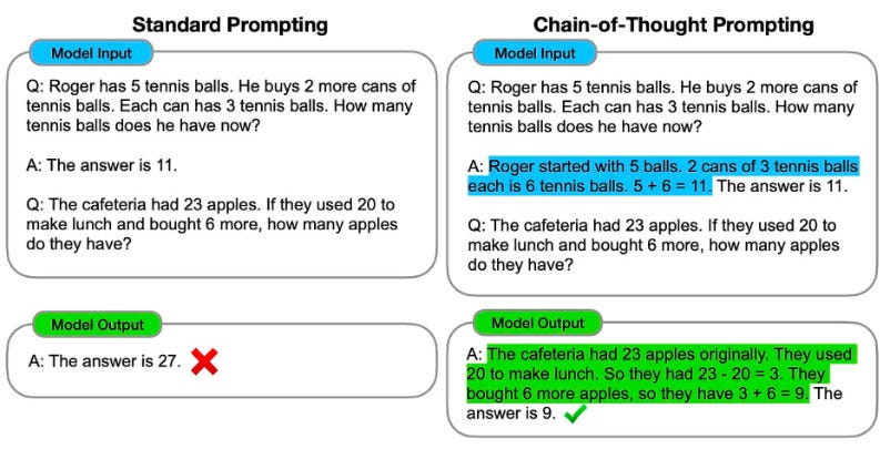 An image of a standard prompt vs. a chain of thought prompt. The standard prompt provides a numerical answer for a math problem. The chain of thought answer walks through the steps of how the math problem was solved. The difference is the CoT prompt shows an example walking through each of the steps within the earlier answer to the question. An image of a standard prompt vs. a chain of thought prompt. The standard prompt provides a numerical answer for a math problem. The chain of thought answer walks through the steps of how the math problem was solved. The difference is the CoT prompt shows an example walking through each of the steps within the earlier answer to the question.
