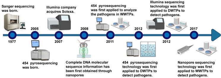 Application of high-throughput sequencing technologies and analytical tools  for pathogen detection in urban water systems: Progress and future  perspectives - ScienceDirect