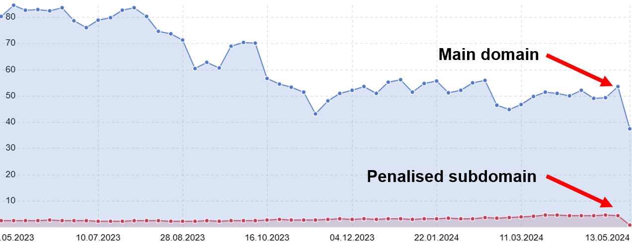 SISTRIX visibility graph showing a penalised subdomain and main domain losing visibility