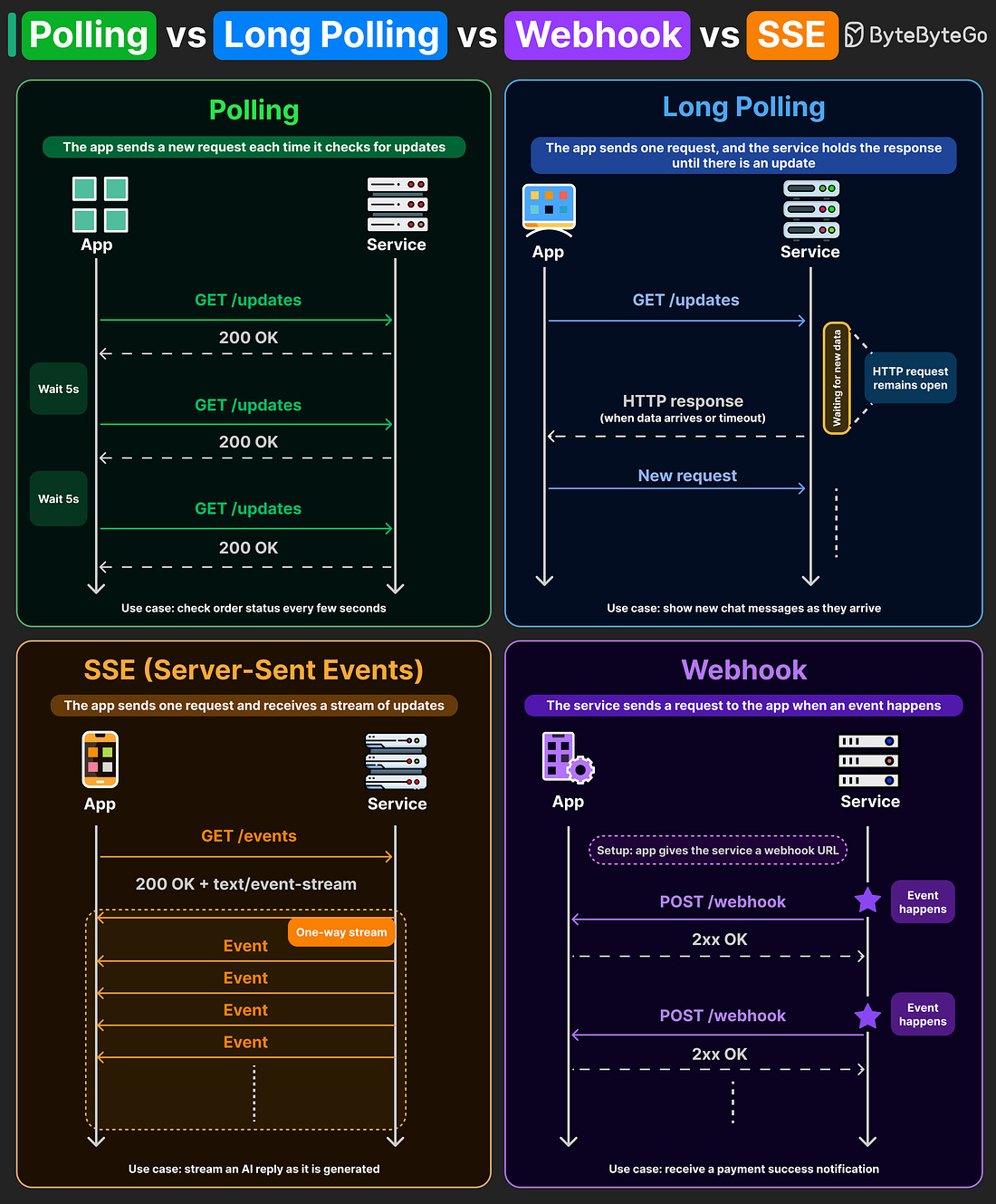 Polling vs Long Polling vs Webhooks vs SSE