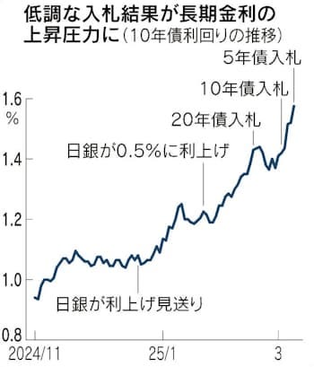 長期金利、一時1.575% 08年10月以来 利上げ水準見通せず 国債、買い手不足鮮明に - 日本経済新聞