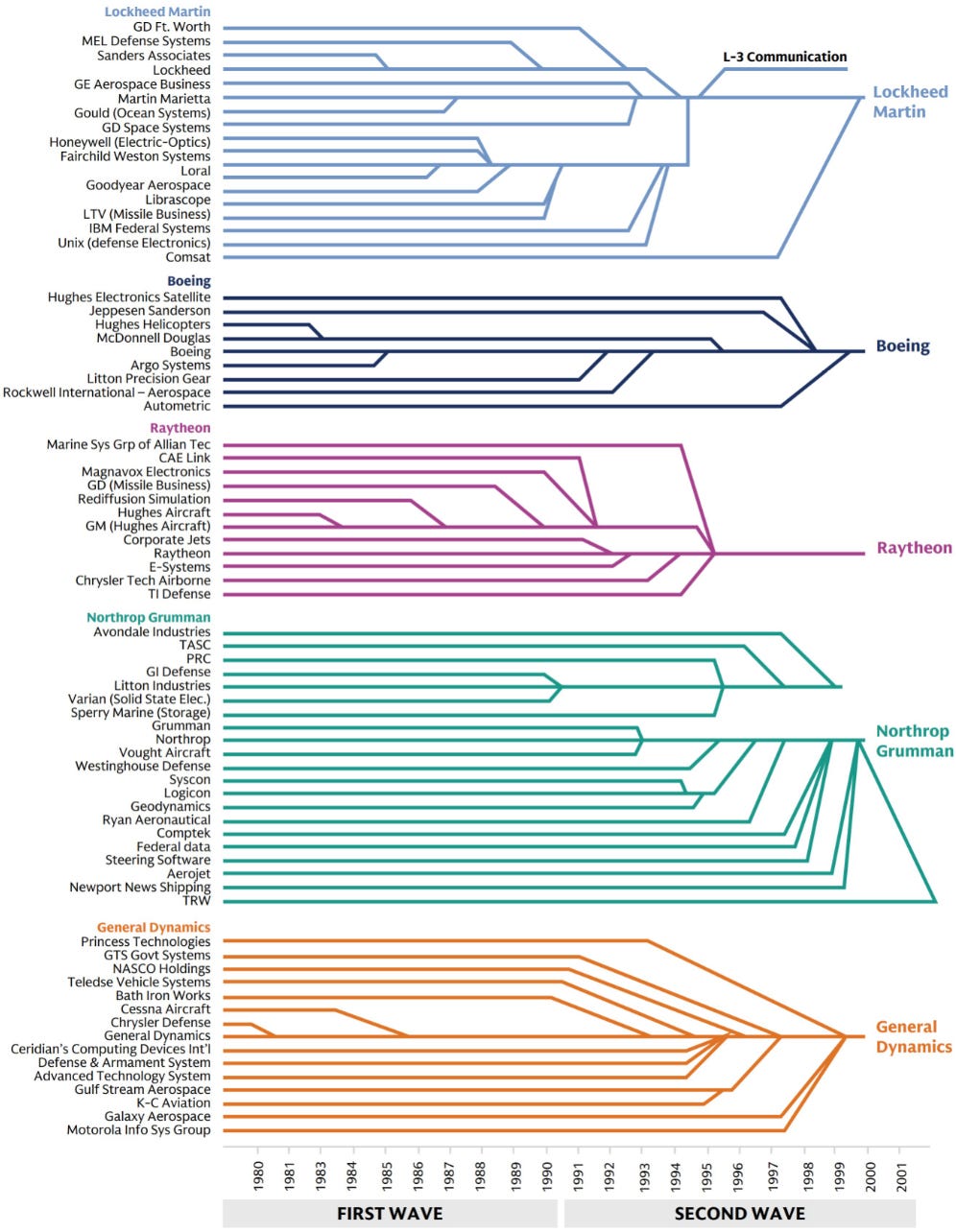 9. The defense industry has consolidated significantly over the past four decades. Data available on request. 9. The defense industry has consolidated significantly over the past four decades. Data available on request.