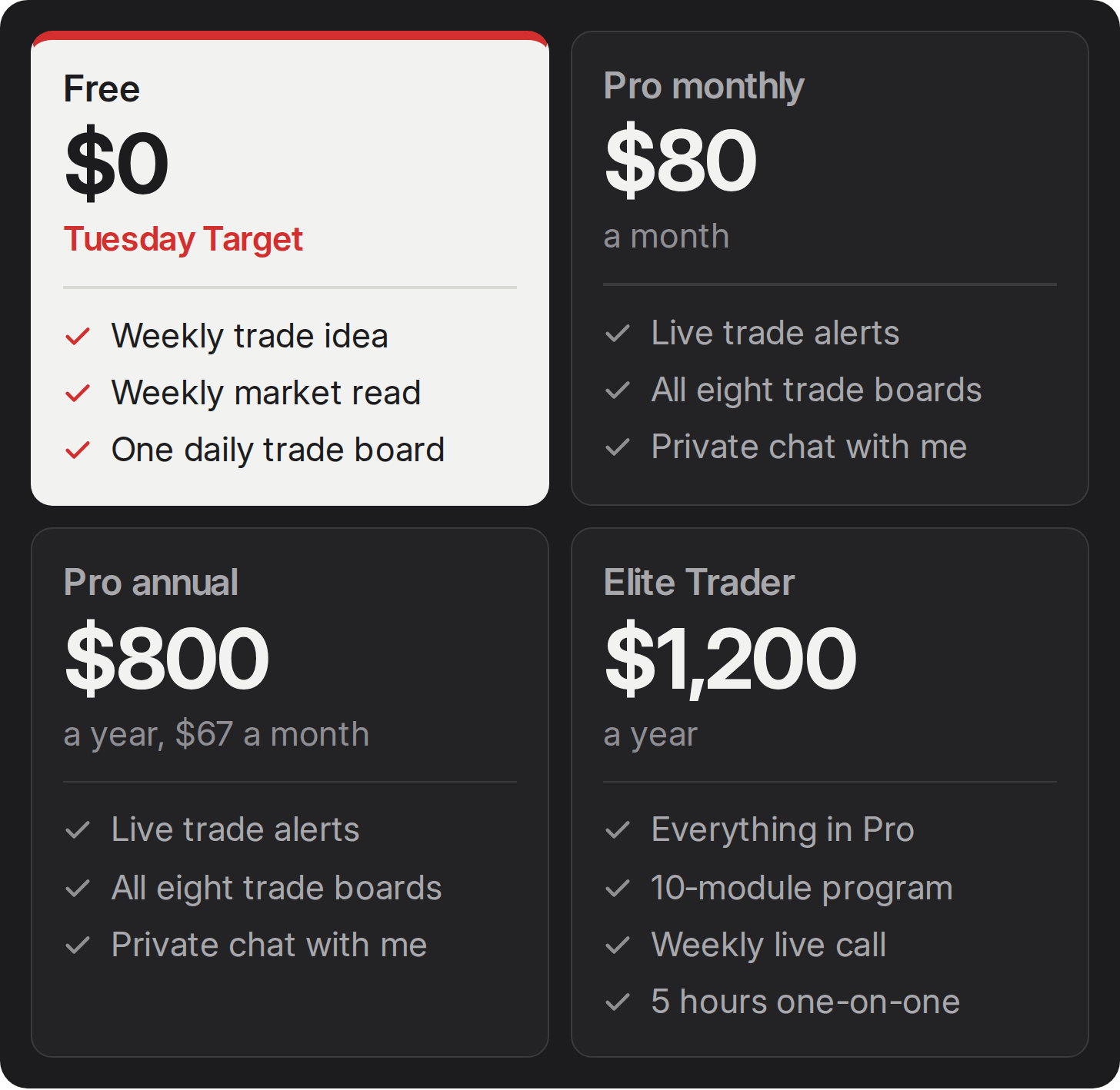 Plans: Free $0 highlighted, Pro monthly $80, Pro annual $800, Elite Trader $1,200 a year. Plans: Free $0 highlighted, Pro monthly $80, Pro annual $800, Elite Trader $1,200 a year.