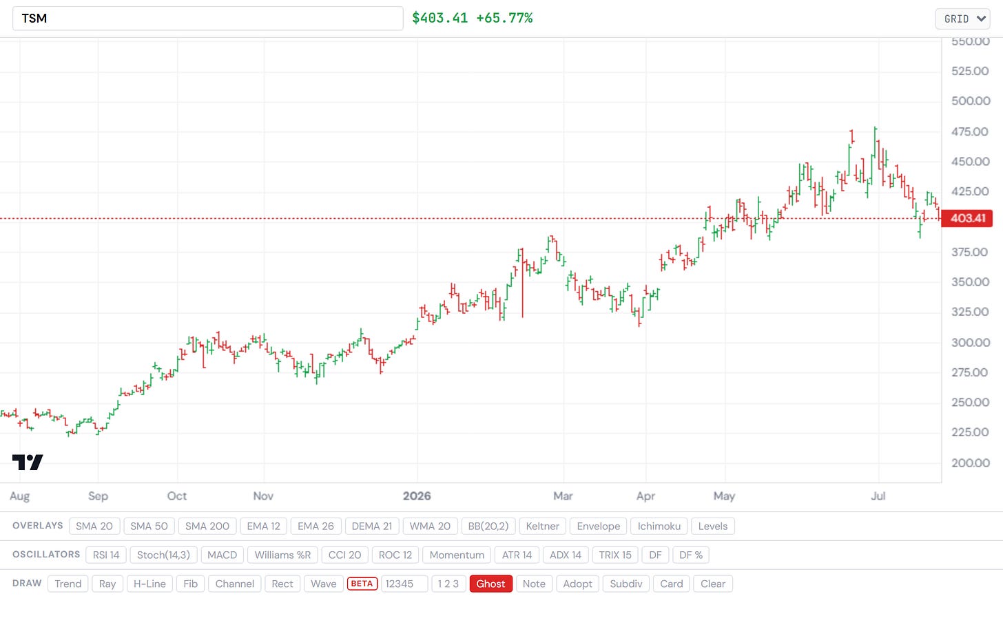 TSMC — the foundry bellwether consolidating below its 50-day, far above the July low. Closelook asset terminal. TSMC — the foundry bellwether consolidating below its 50-day, far above the July low. Closelook asset terminal.