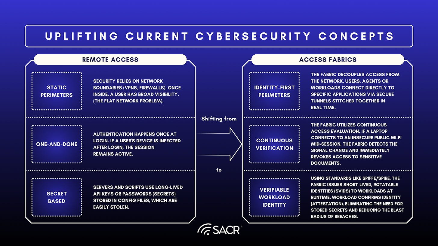 Comparison chart showing how the Access Fabric uplifts current cybersecurity concepts