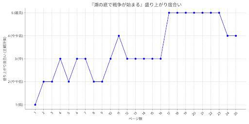 、「5（眼商 『湖め底で戦争が始まる」盛り上がり度合い 『湖の底で戦争が始まる」 盛り上がり度合い ４（やや高） 3（中） 2（やや低」 1(低]」というテキストのグラフィックのようです